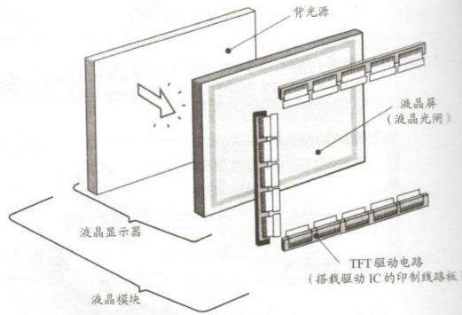 液晶顯示屏 構成 組件